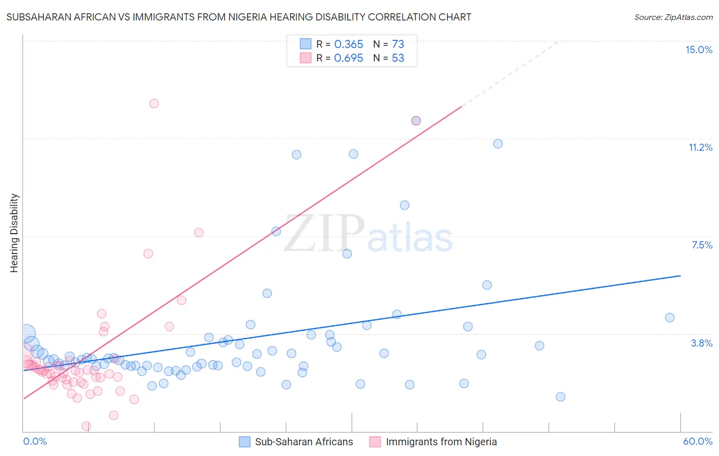 Subsaharan African vs Immigrants from Nigeria Hearing Disability