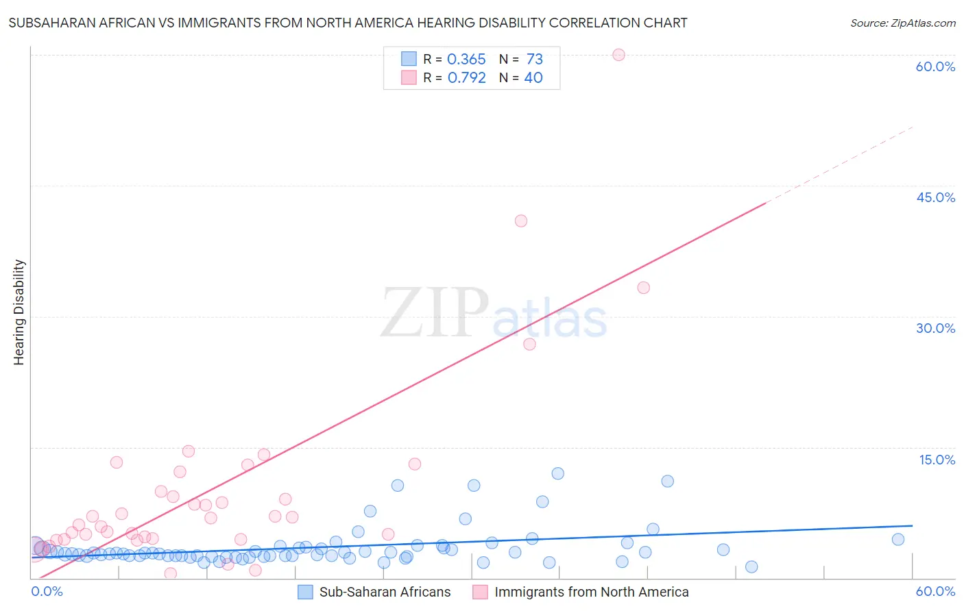 Subsaharan African vs Immigrants from North America Hearing Disability