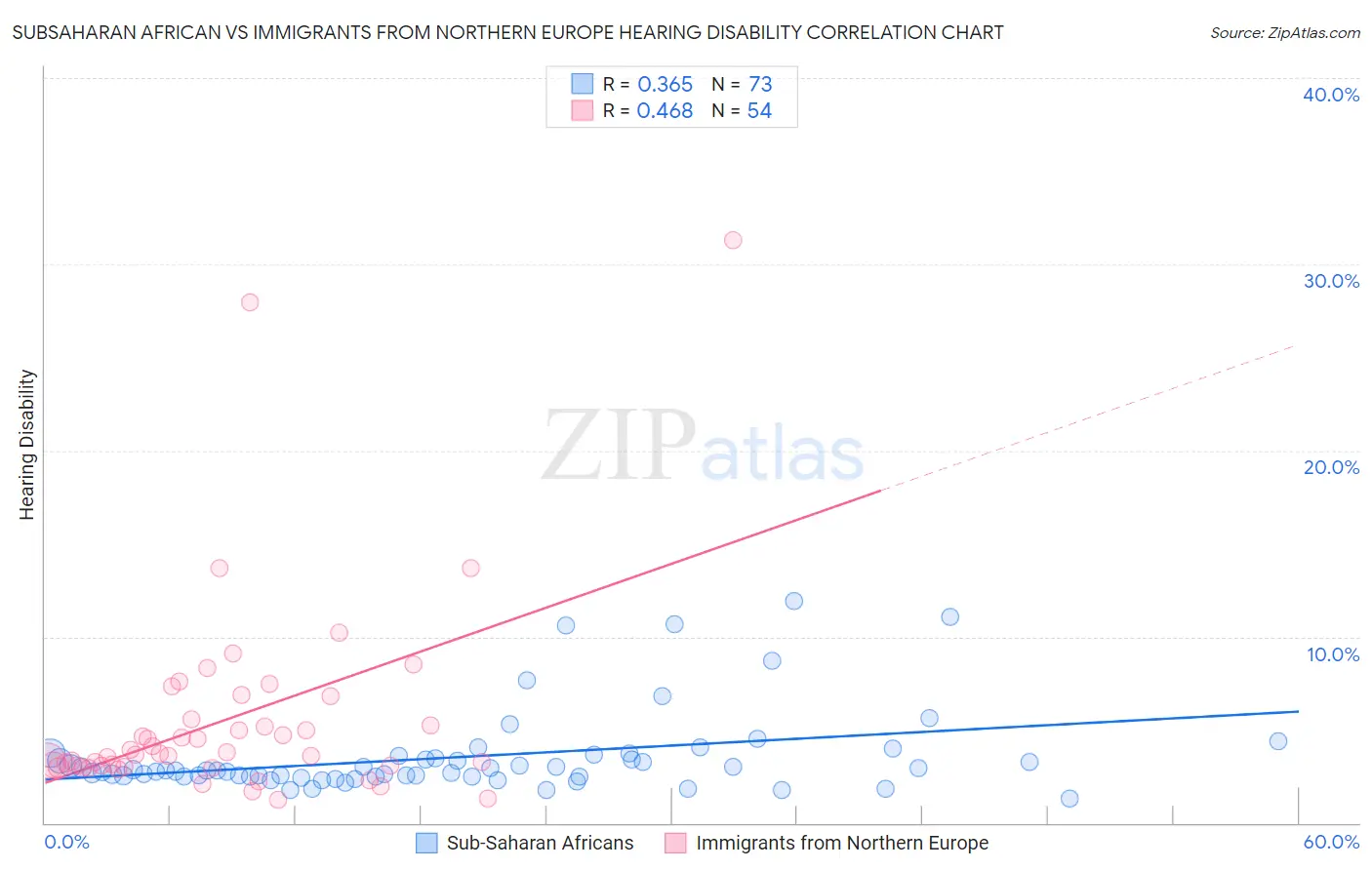Subsaharan African vs Immigrants from Northern Europe Hearing Disability