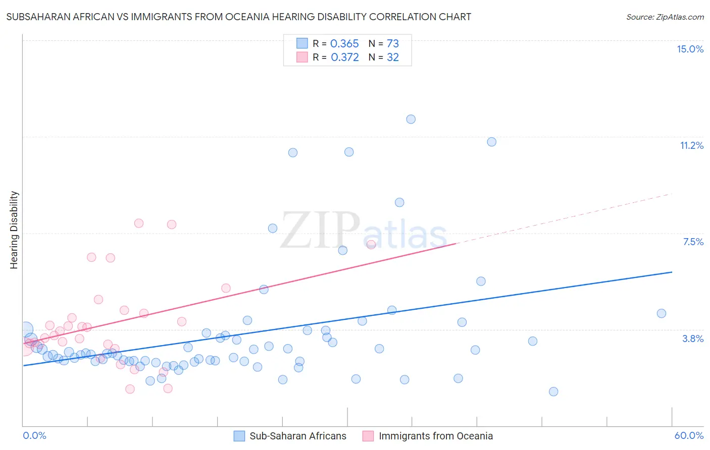 Subsaharan African vs Immigrants from Oceania Hearing Disability