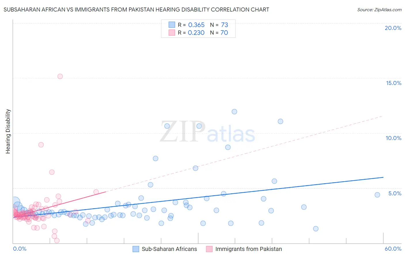 Subsaharan African vs Immigrants from Pakistan Hearing Disability