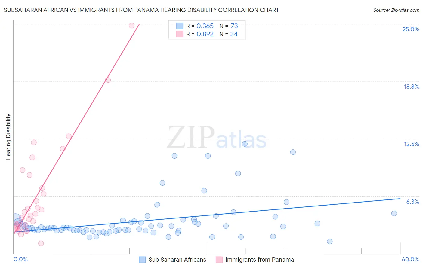Subsaharan African vs Immigrants from Panama Hearing Disability