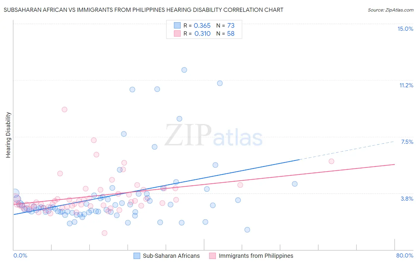 Subsaharan African vs Immigrants from Philippines Hearing Disability
