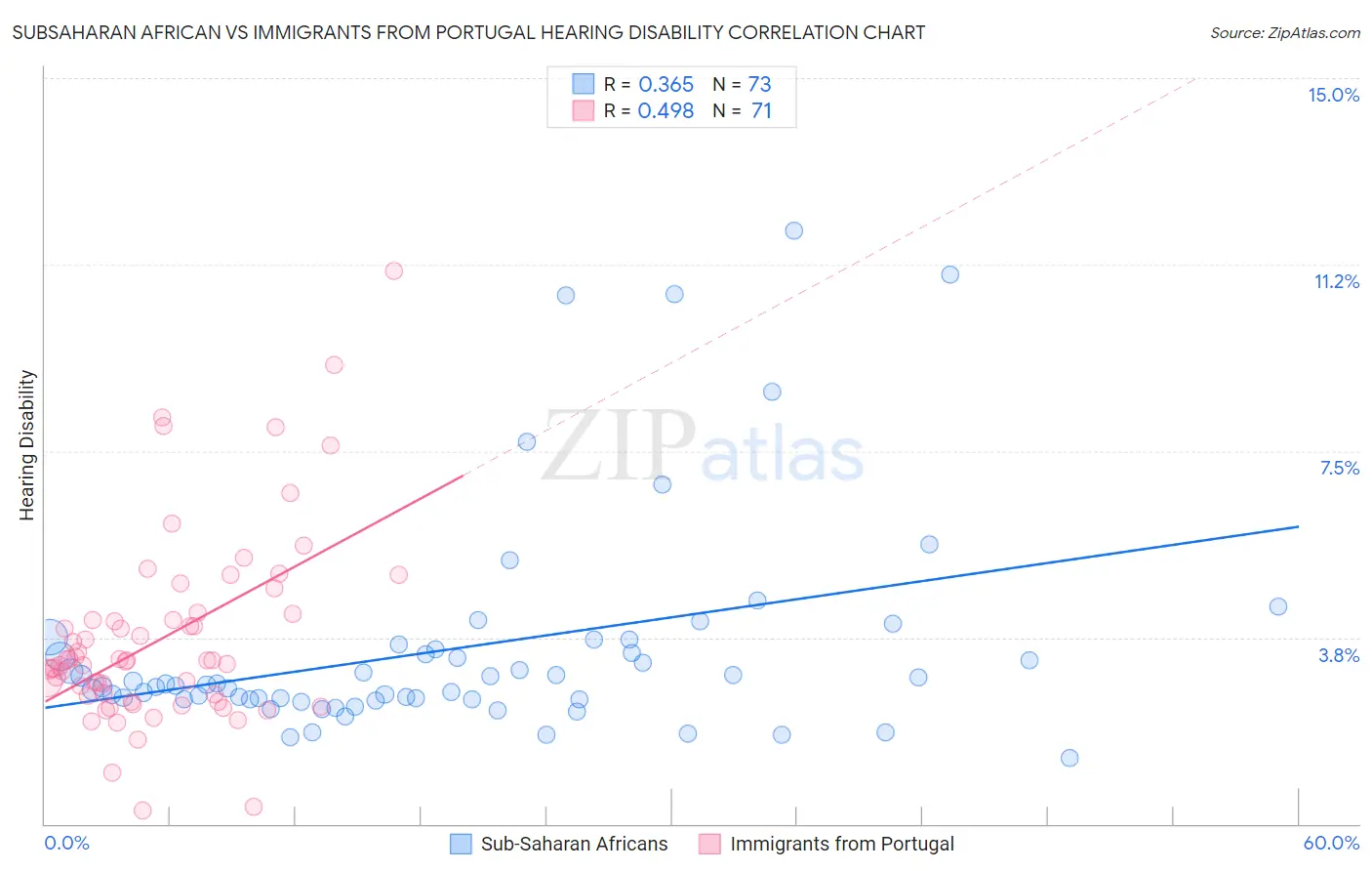 Subsaharan African vs Immigrants from Portugal Hearing Disability