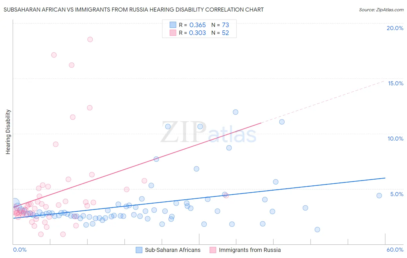 Subsaharan African vs Immigrants from Russia Hearing Disability