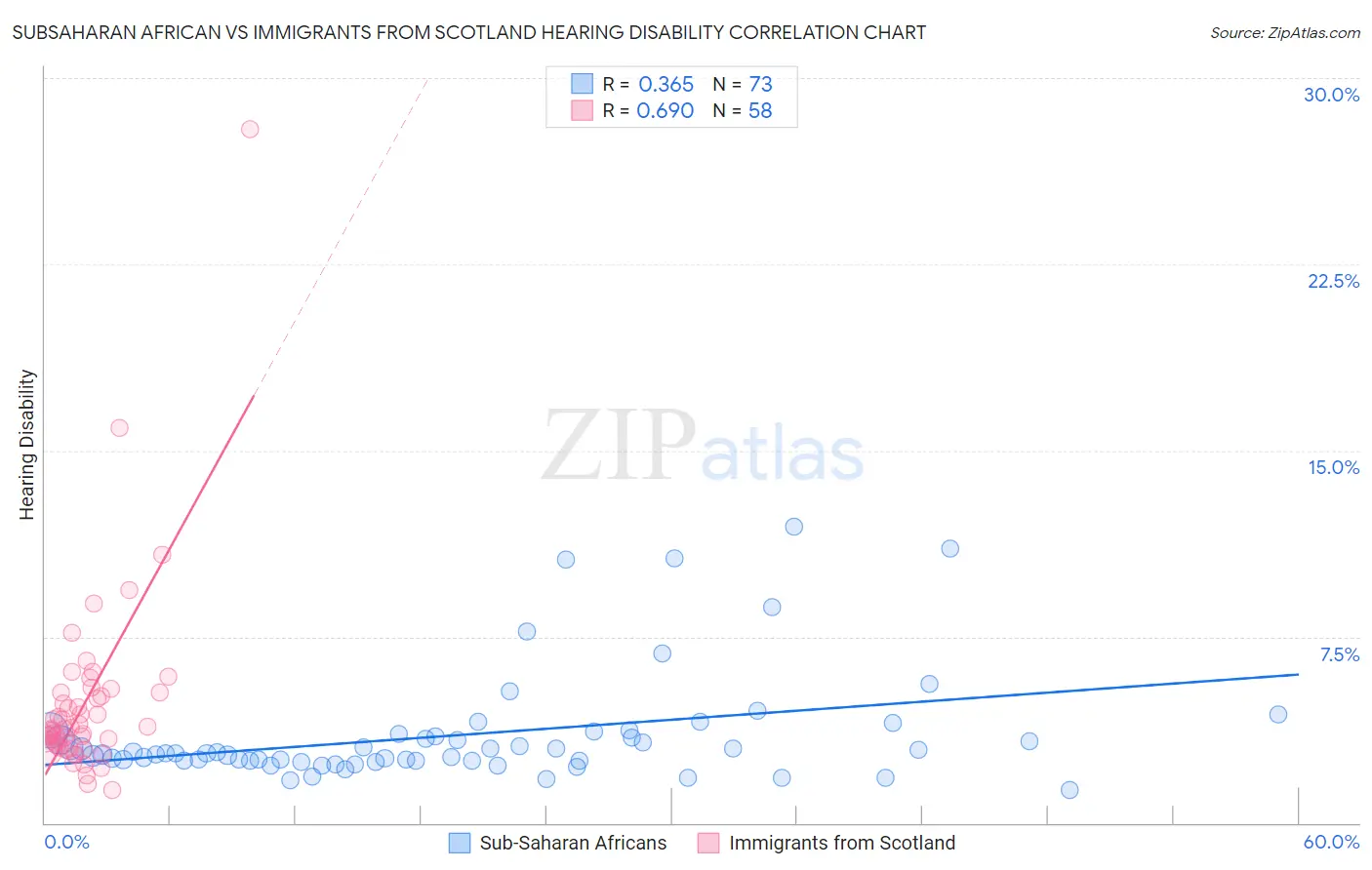 Subsaharan African vs Immigrants from Scotland Hearing Disability