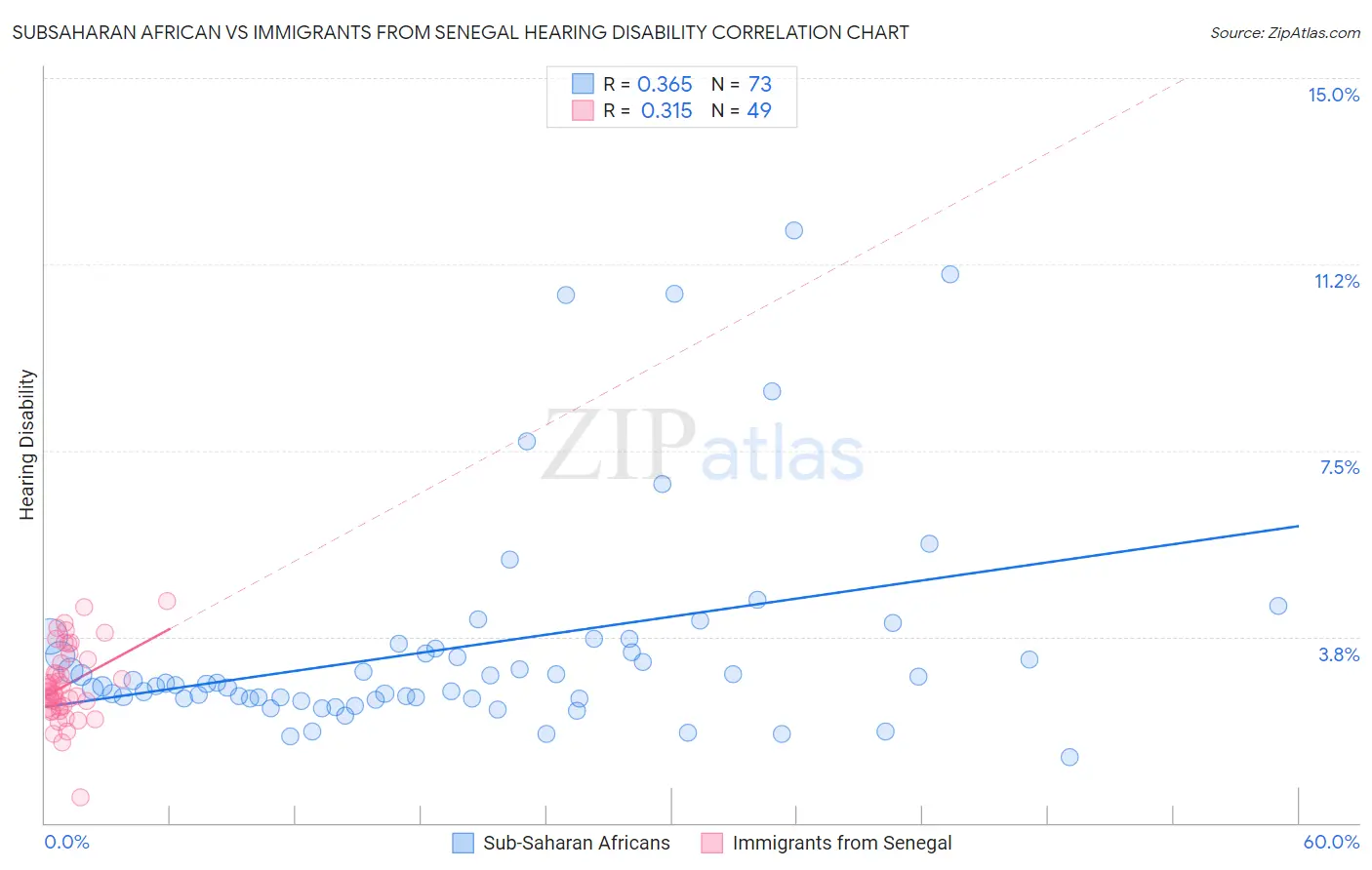 Subsaharan African vs Immigrants from Senegal Hearing Disability