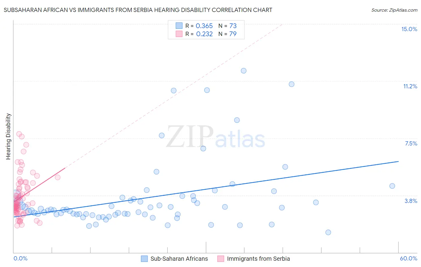 Subsaharan African vs Immigrants from Serbia Hearing Disability