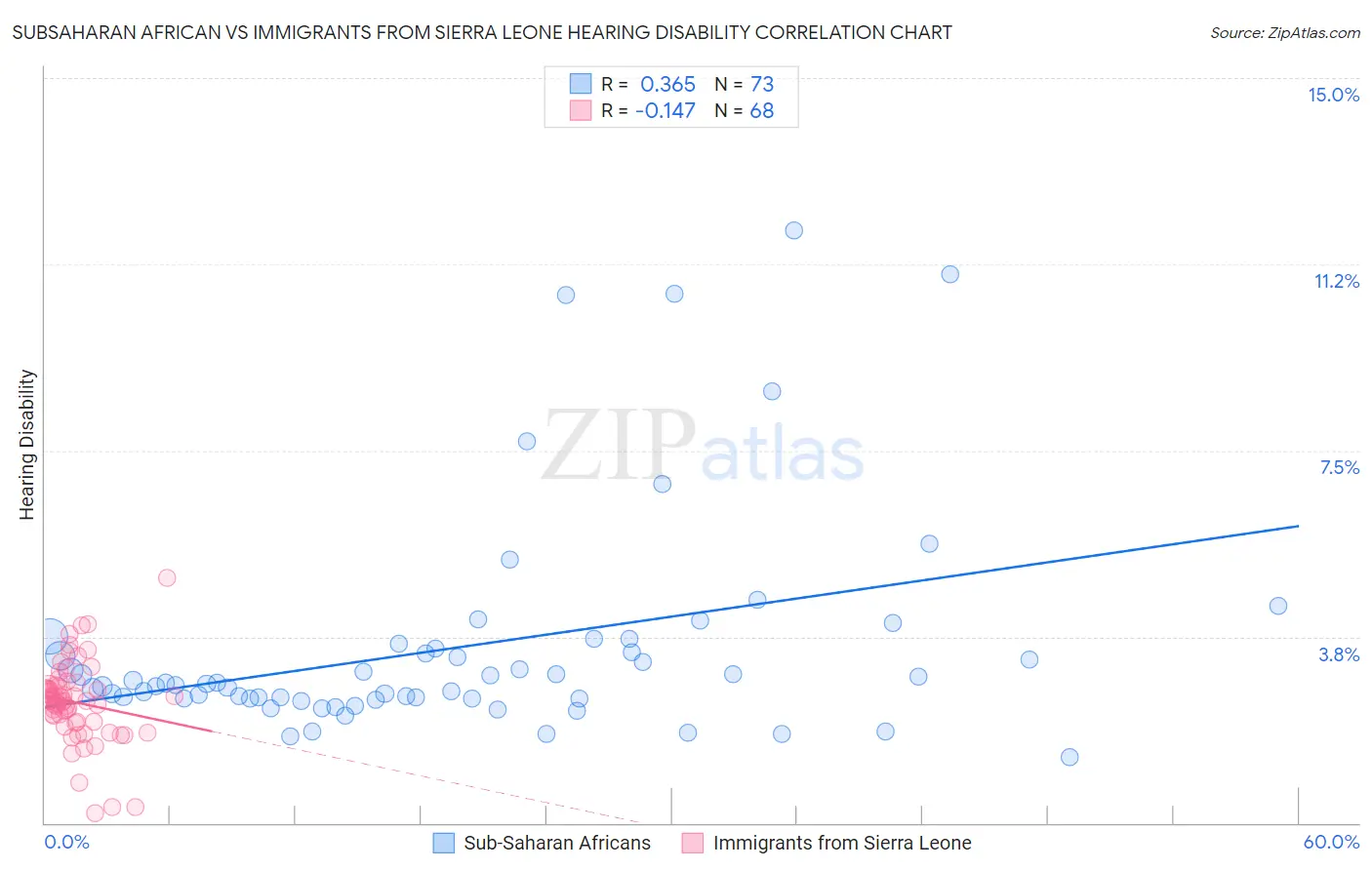 Subsaharan African vs Immigrants from Sierra Leone Hearing Disability