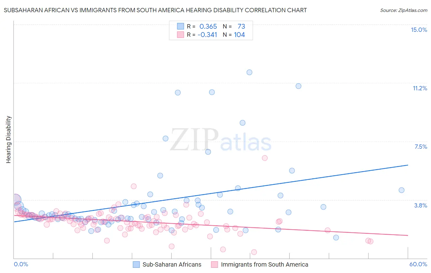 Subsaharan African vs Immigrants from South America Hearing Disability