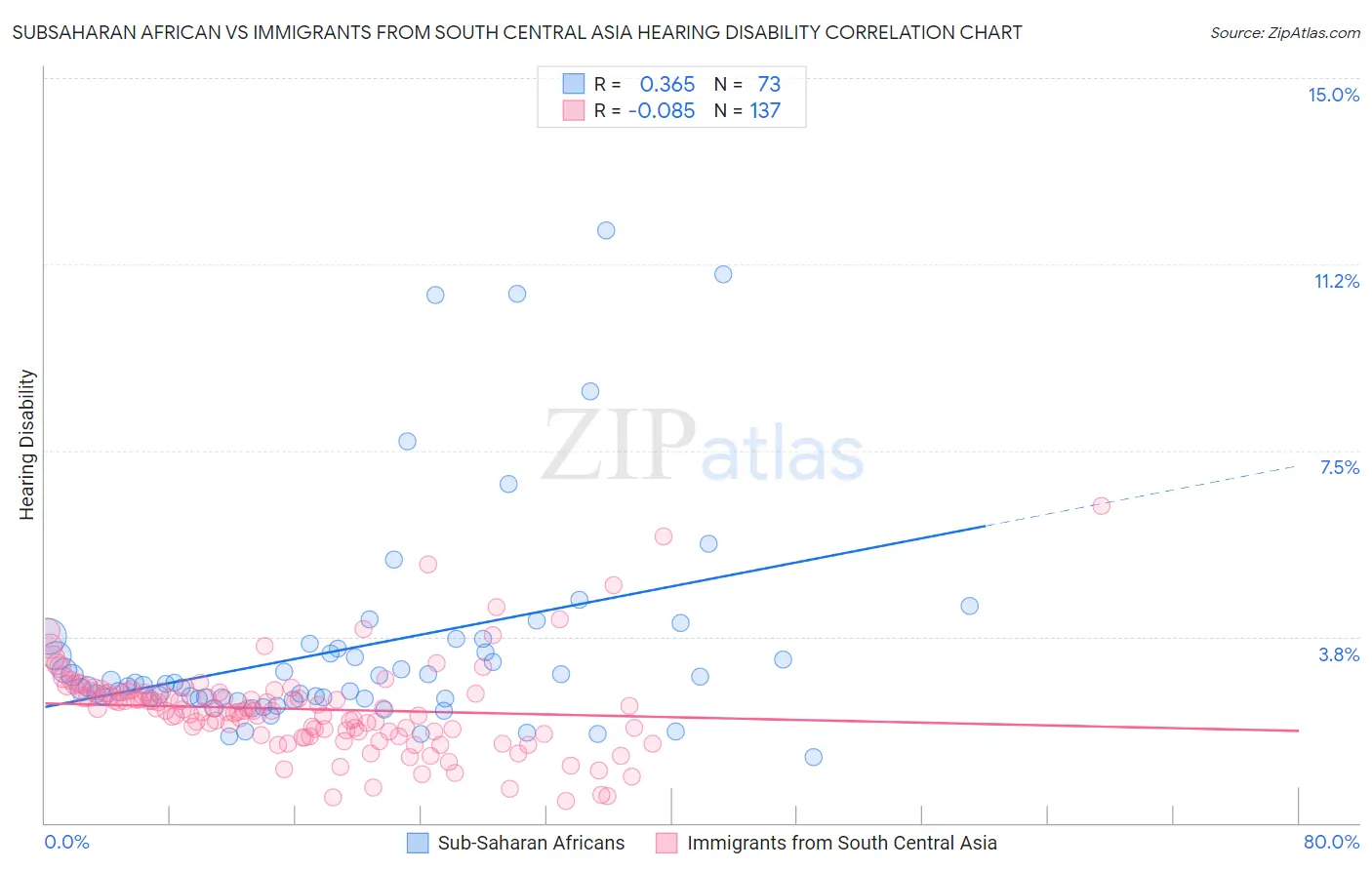 Subsaharan African vs Immigrants from South Central Asia Hearing Disability