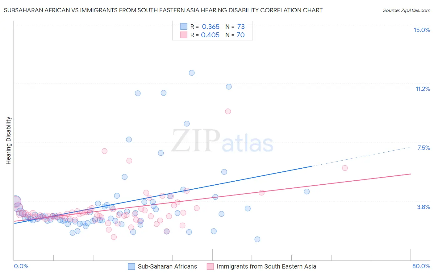 Subsaharan African vs Immigrants from South Eastern Asia Hearing Disability