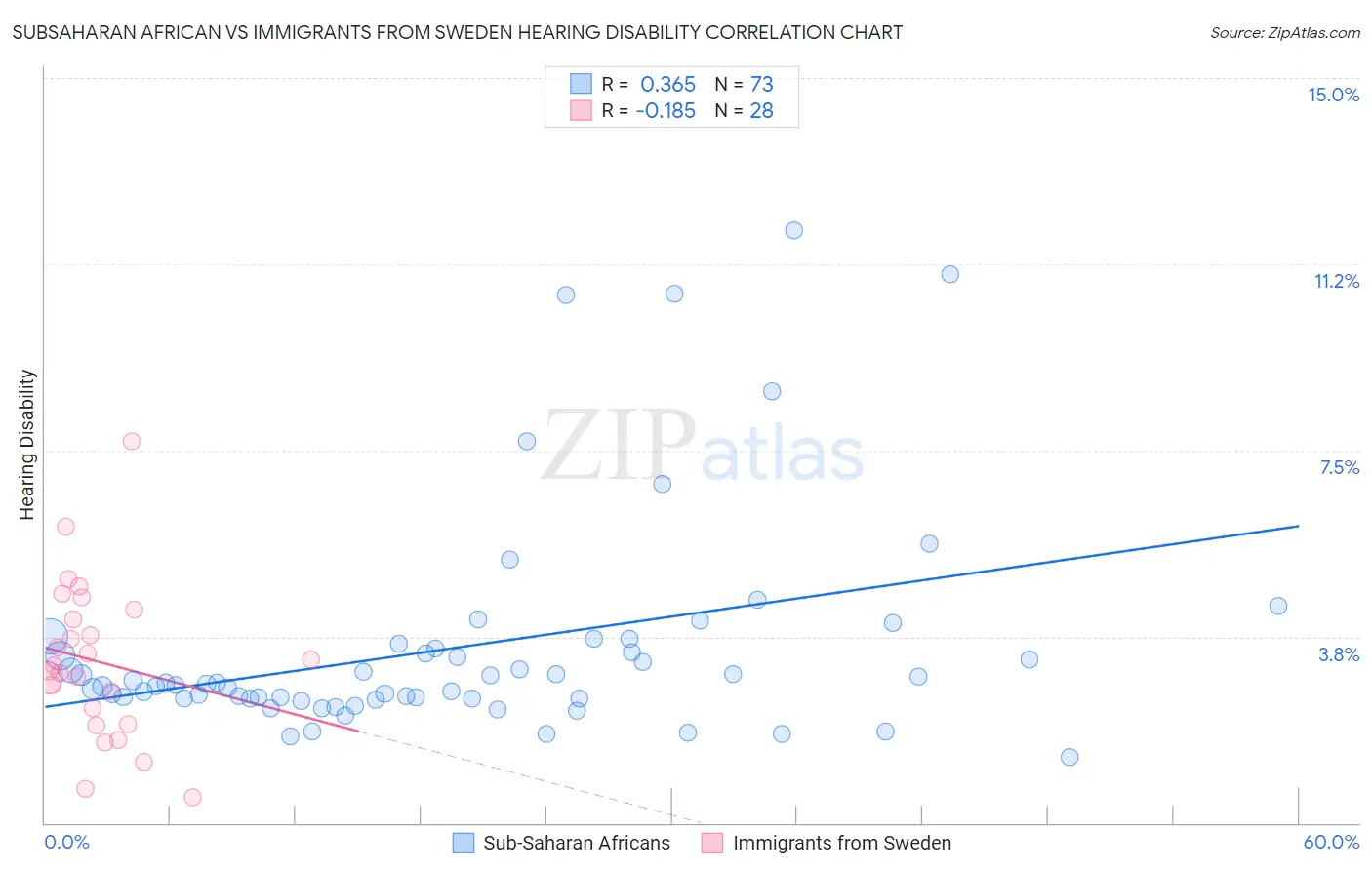 Subsaharan African vs Immigrants from Sweden Hearing Disability