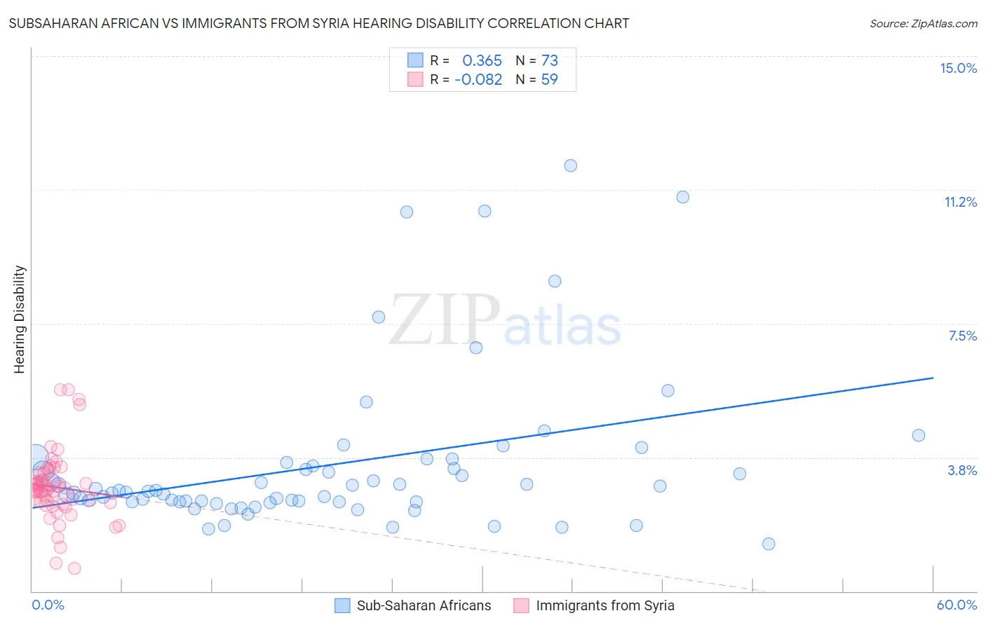 Subsaharan African vs Immigrants from Syria Hearing Disability