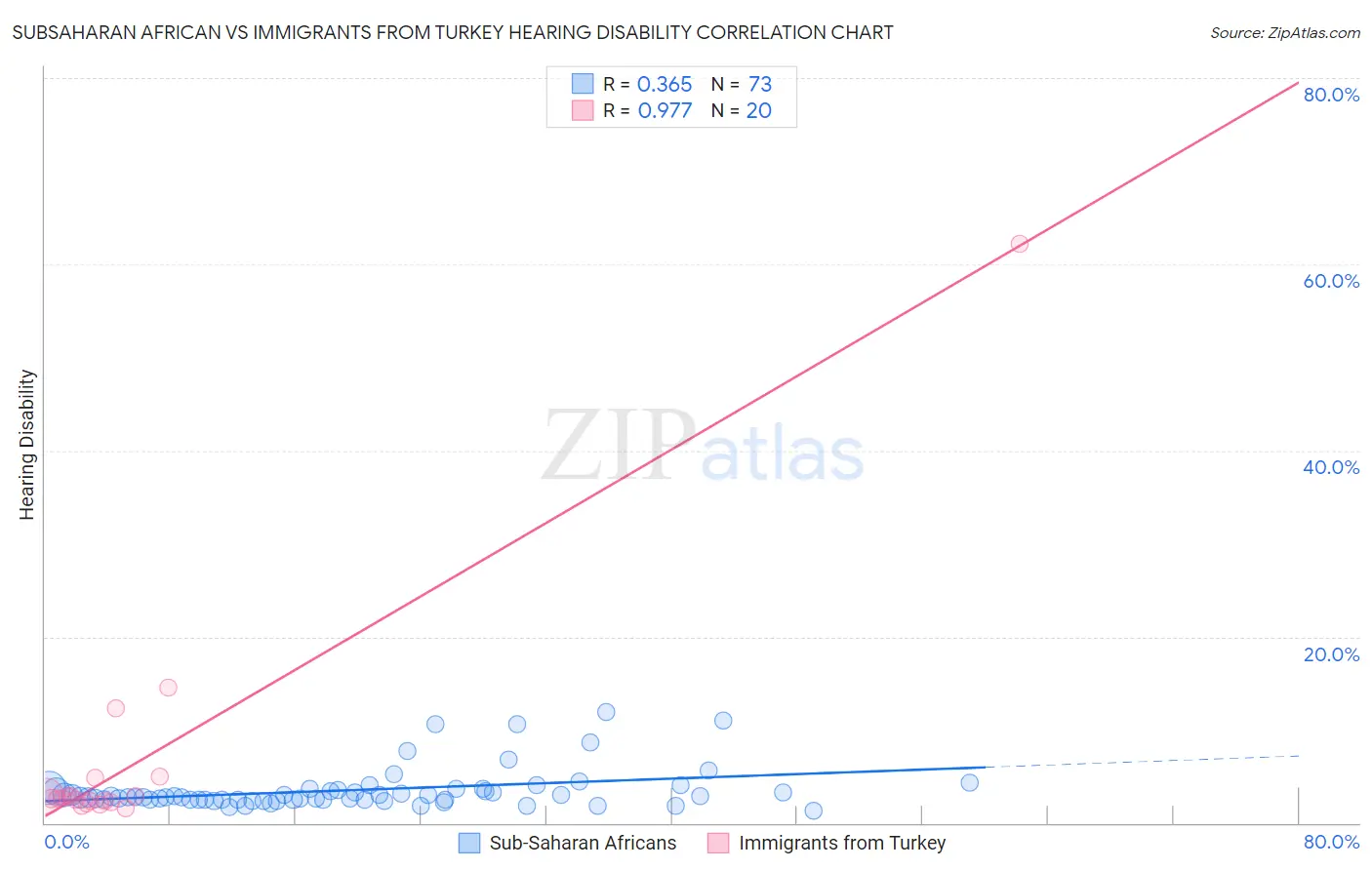 Subsaharan African vs Immigrants from Turkey Hearing Disability