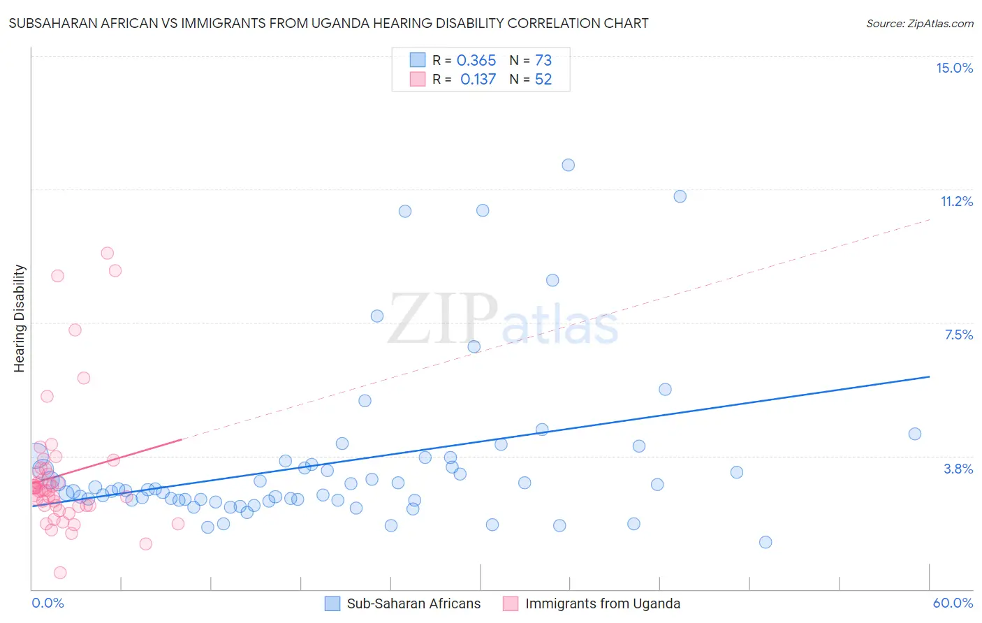 Subsaharan African vs Immigrants from Uganda Hearing Disability