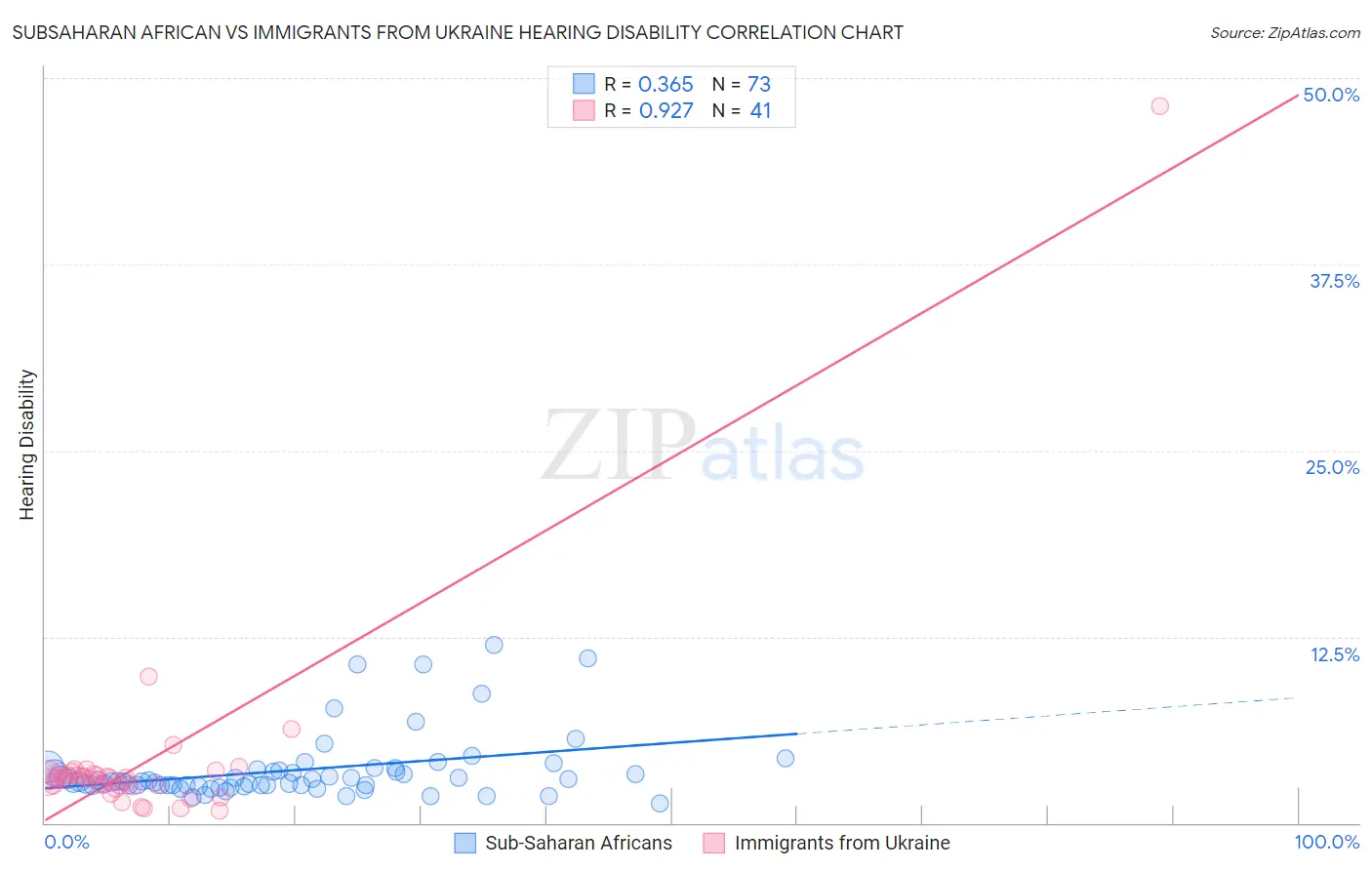 Subsaharan African vs Immigrants from Ukraine Hearing Disability