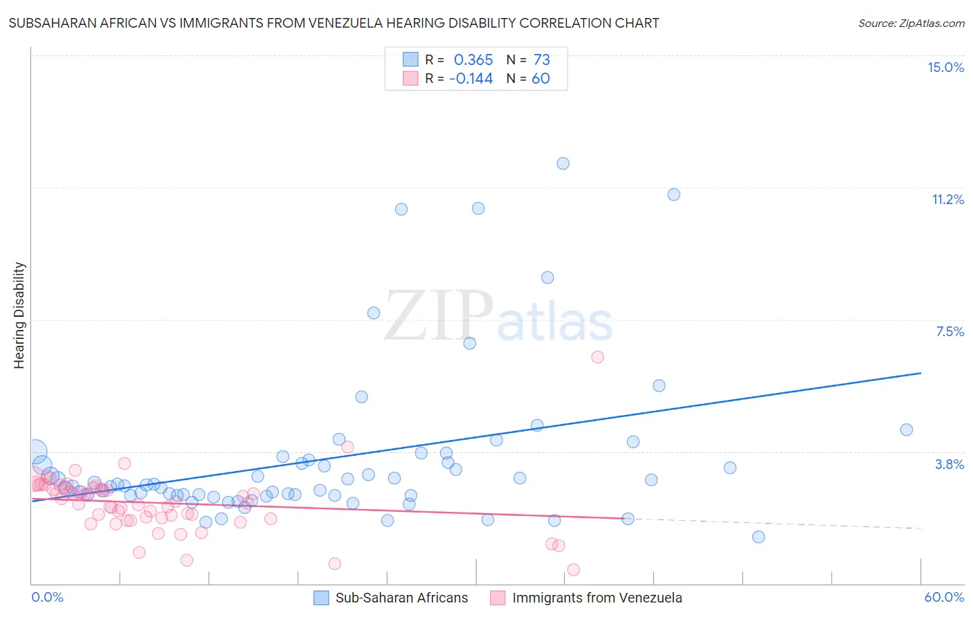 Subsaharan African vs Immigrants from Venezuela Hearing Disability