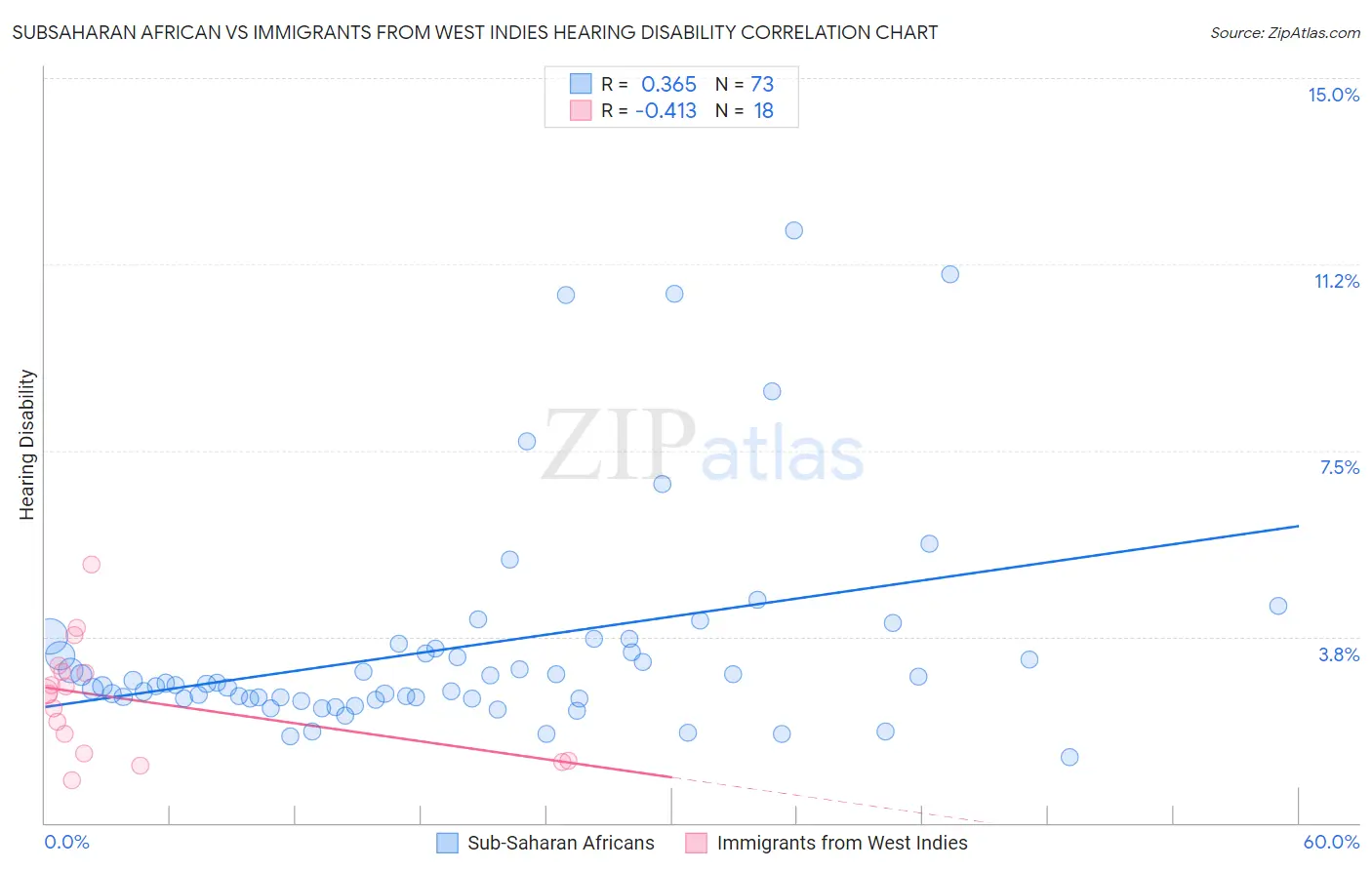 Subsaharan African vs Immigrants from West Indies Hearing Disability