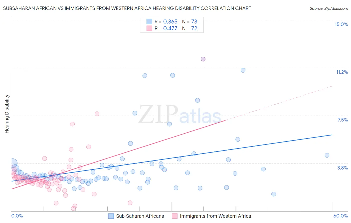 Subsaharan African vs Immigrants from Western Africa Hearing Disability
