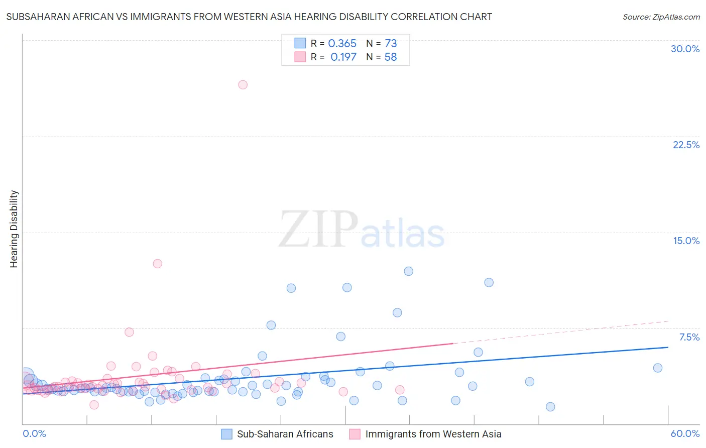 Subsaharan African vs Immigrants from Western Asia Hearing Disability