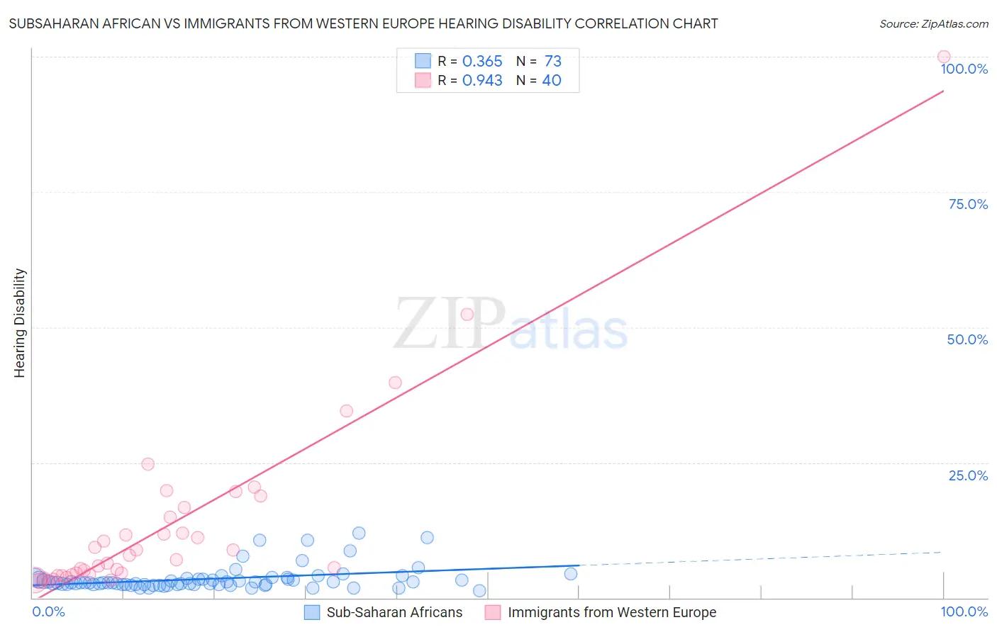 Subsaharan African vs Immigrants from Western Europe Hearing Disability