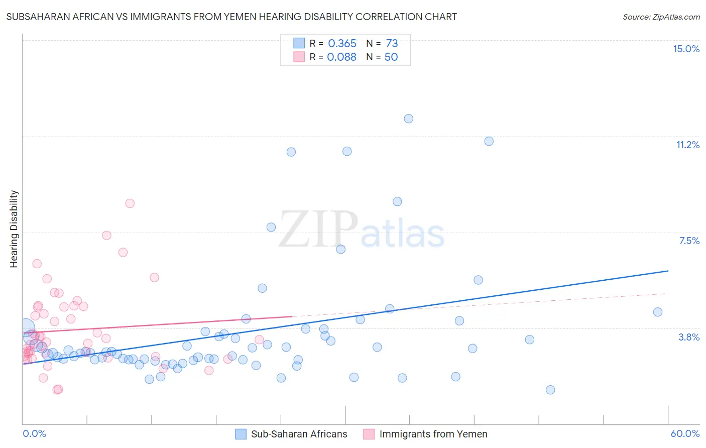 Subsaharan African vs Immigrants from Yemen Hearing Disability