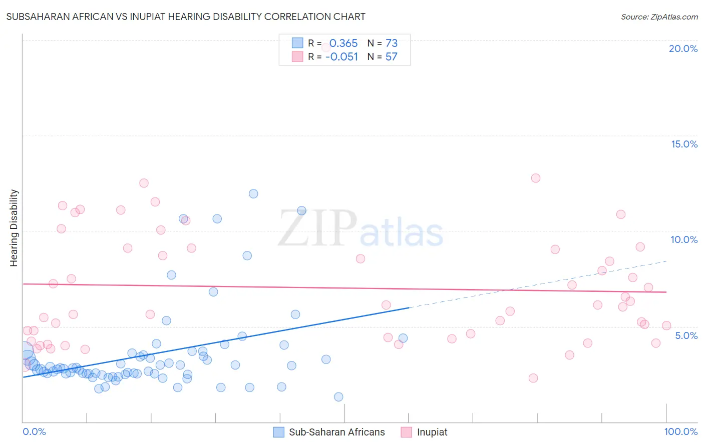 Subsaharan African vs Inupiat Hearing Disability