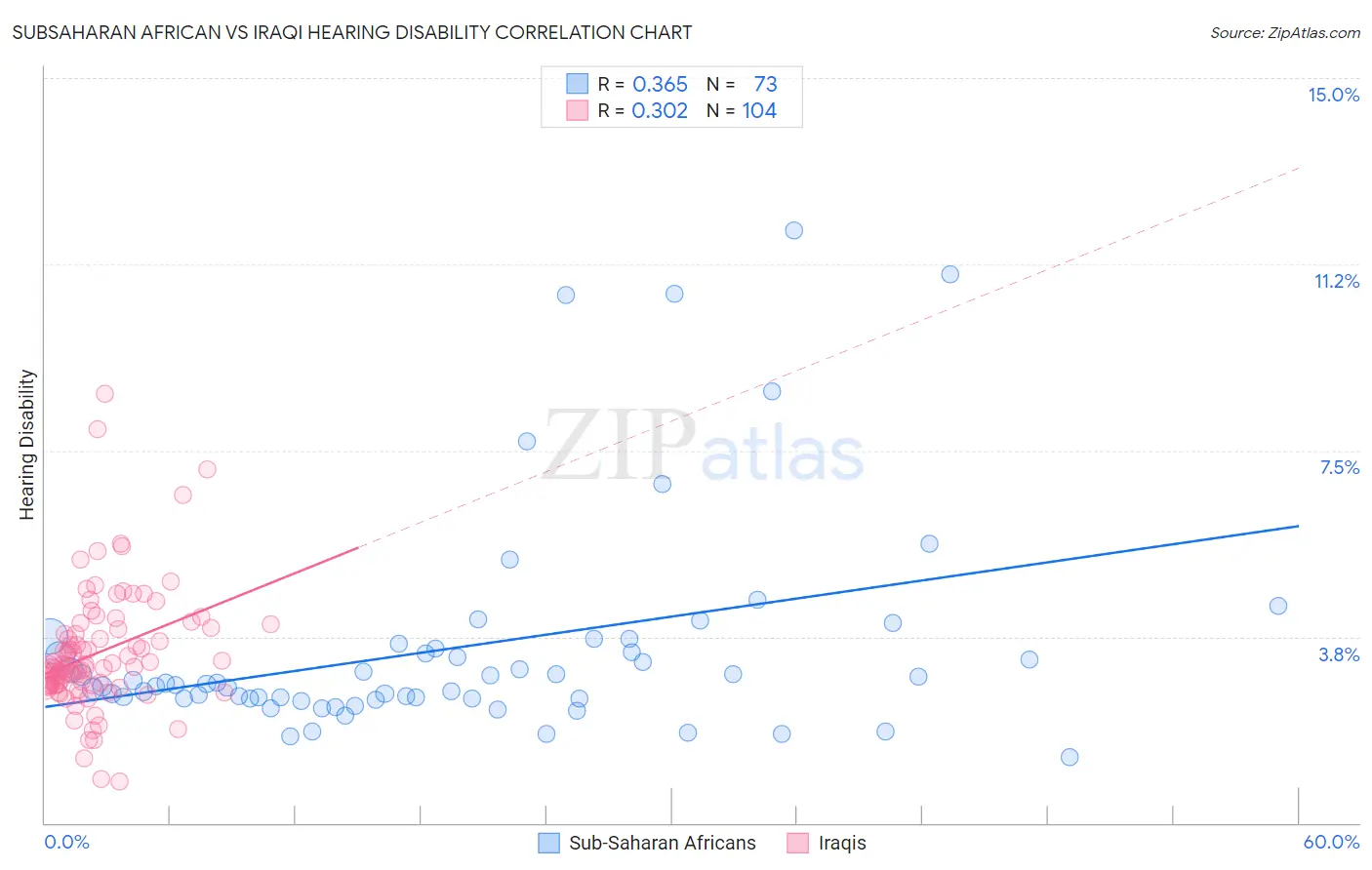 Subsaharan African vs Iraqi Hearing Disability