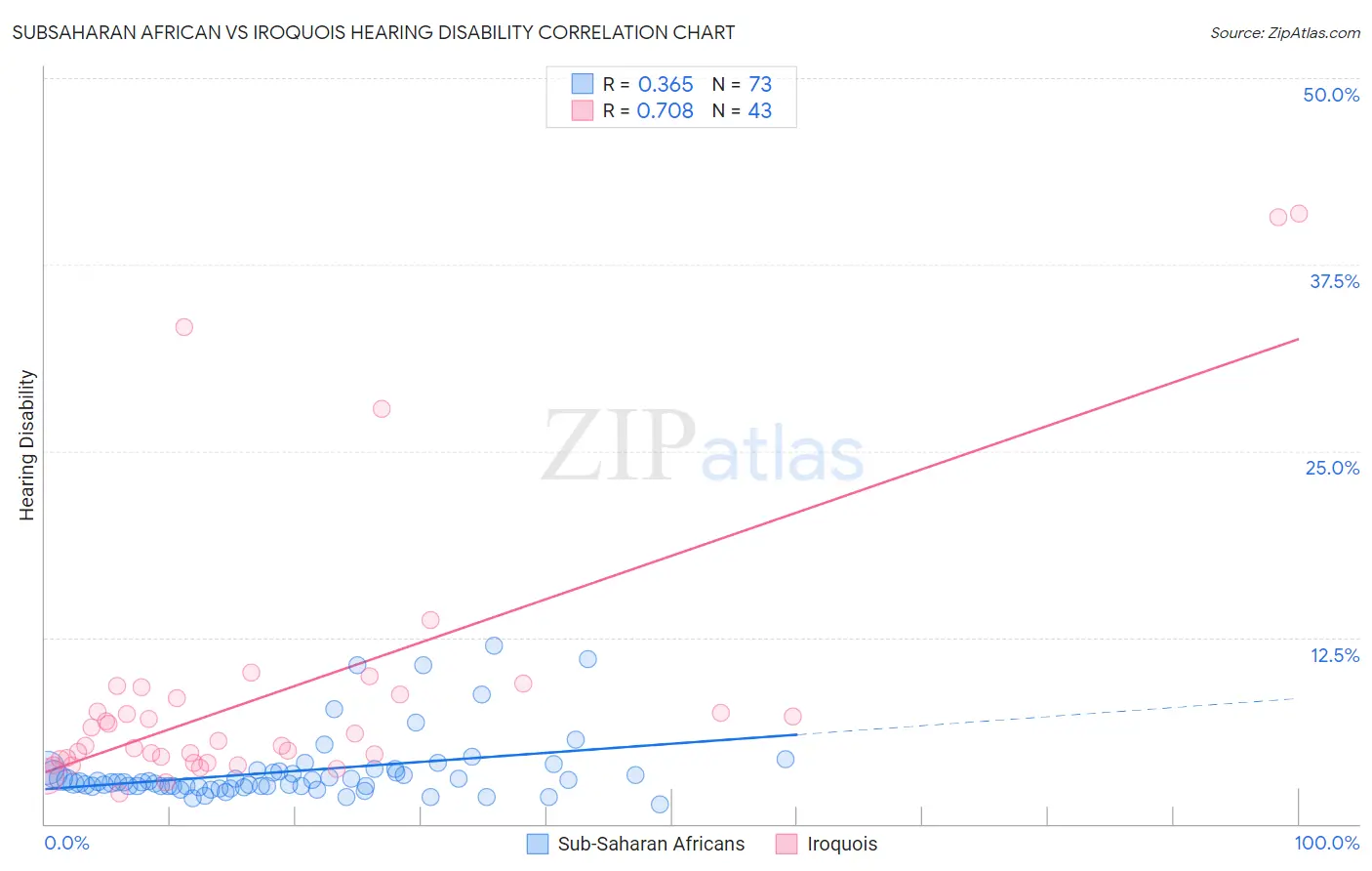 Subsaharan African vs Iroquois Hearing Disability