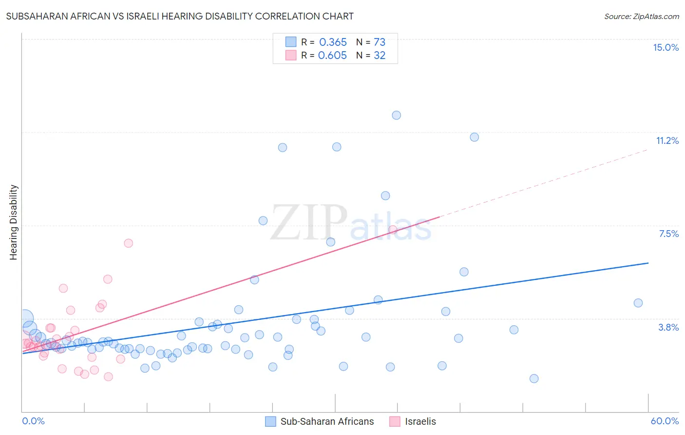 Subsaharan African vs Israeli Hearing Disability