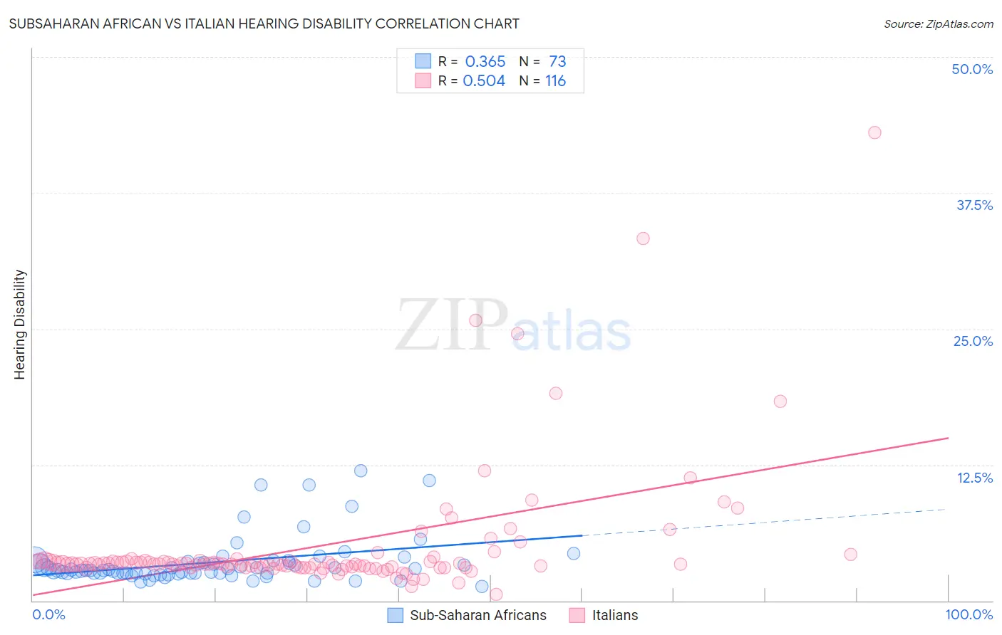 Subsaharan African vs Italian Hearing Disability