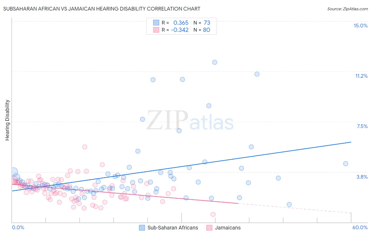 Subsaharan African vs Jamaican Hearing Disability