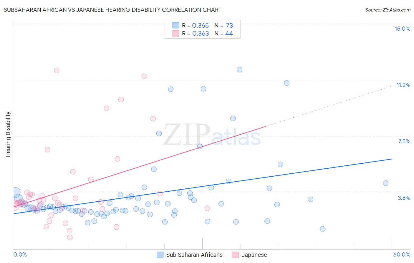 Subsaharan African vs Japanese Hearing Disability