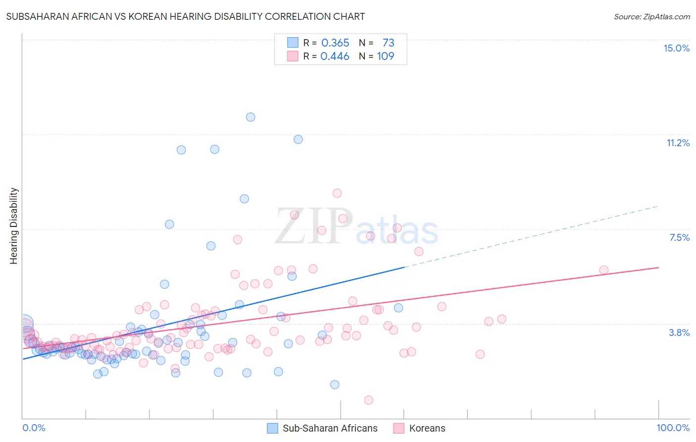 Subsaharan African vs Korean Hearing Disability