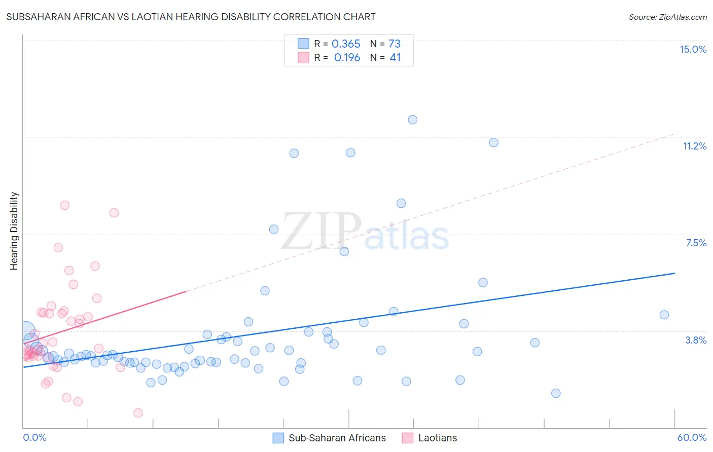 Subsaharan African vs Laotian Hearing Disability
