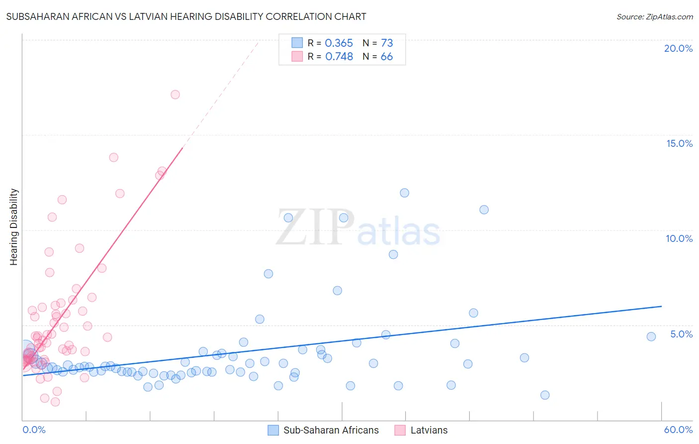 Subsaharan African vs Latvian Hearing Disability