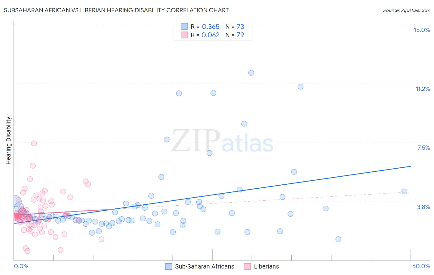 Subsaharan African vs Liberian Hearing Disability