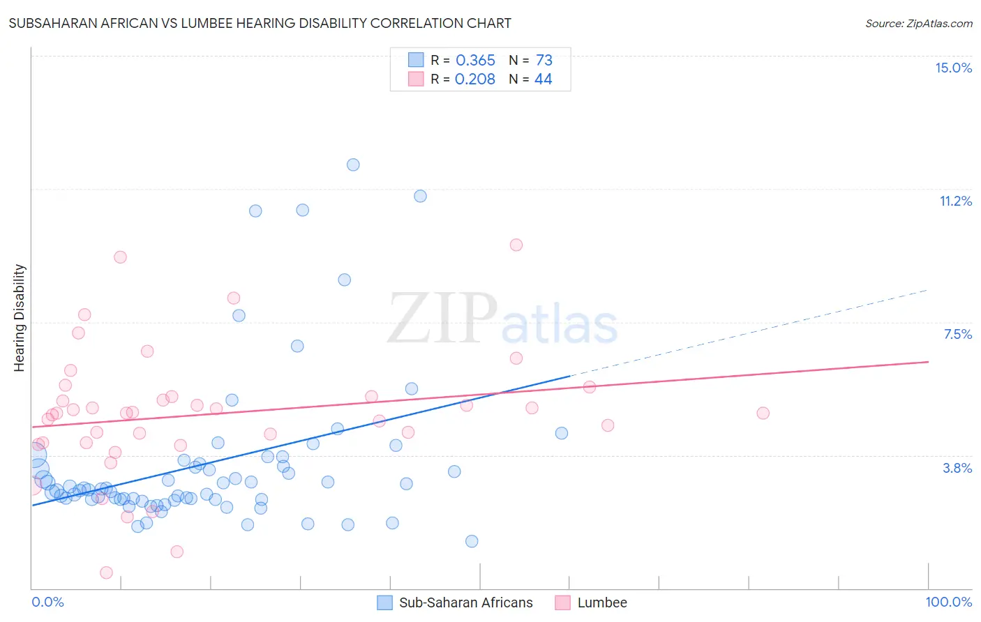 Subsaharan African vs Lumbee Hearing Disability