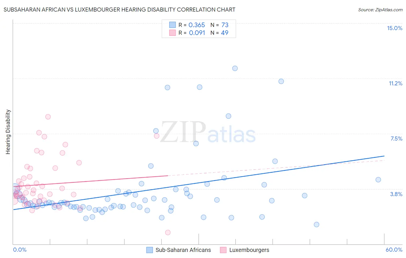 Subsaharan African vs Luxembourger Hearing Disability