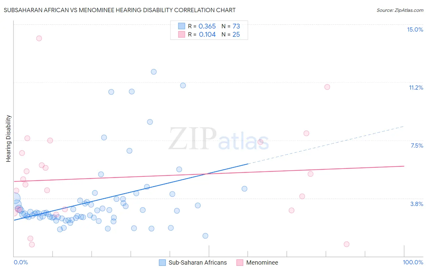 Subsaharan African vs Menominee Hearing Disability