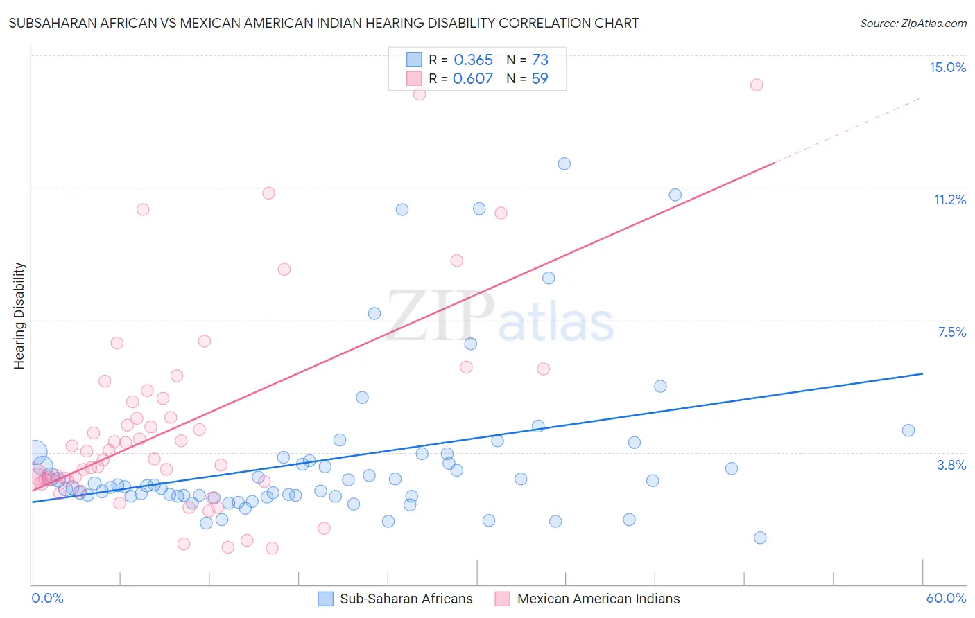 Subsaharan African vs Mexican American Indian Hearing Disability