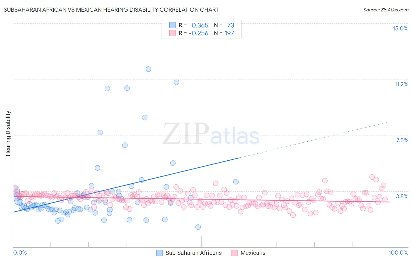 Subsaharan African vs Mexican Hearing Disability