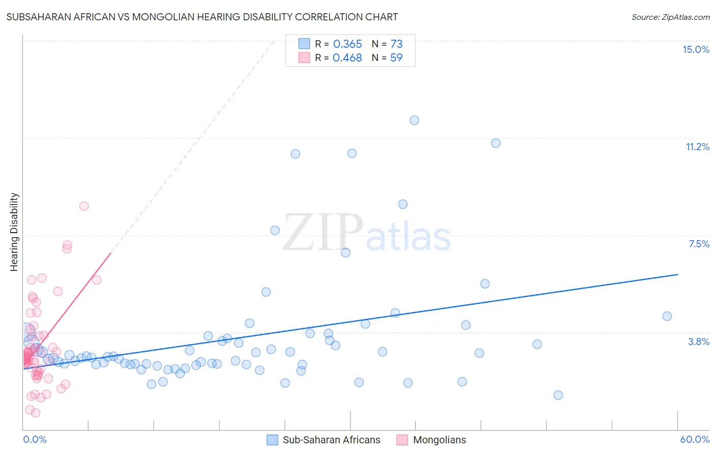 Subsaharan African vs Mongolian Hearing Disability