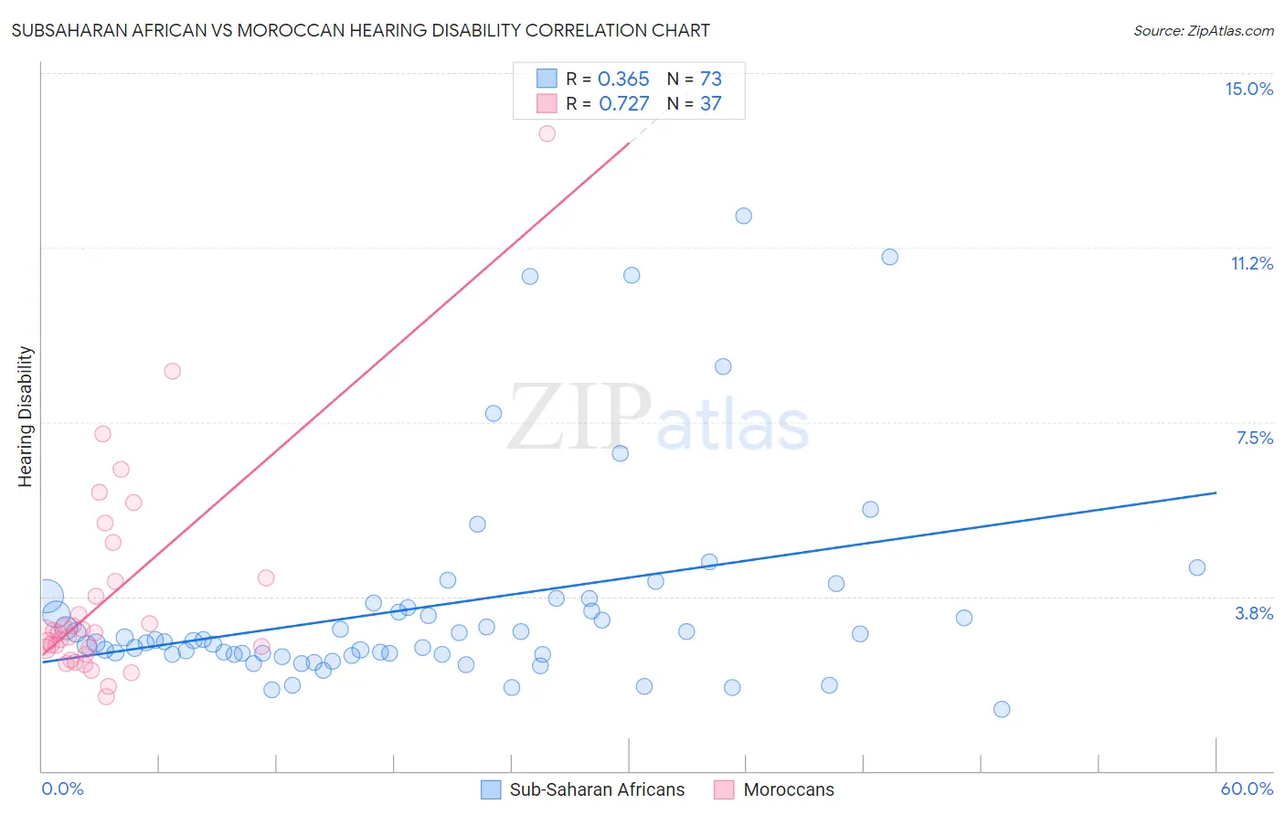Subsaharan African vs Moroccan Hearing Disability