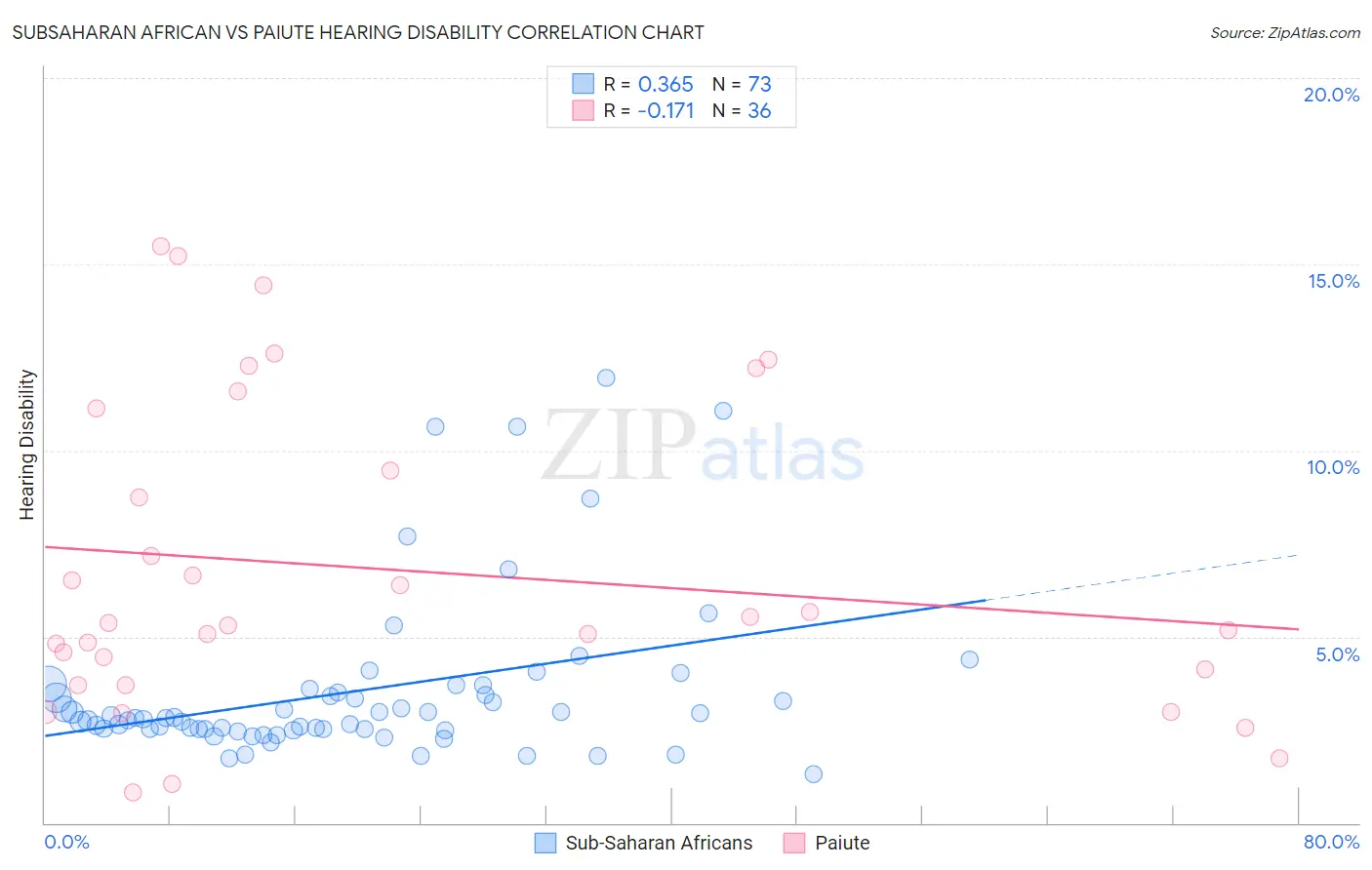 Subsaharan African vs Paiute Hearing Disability