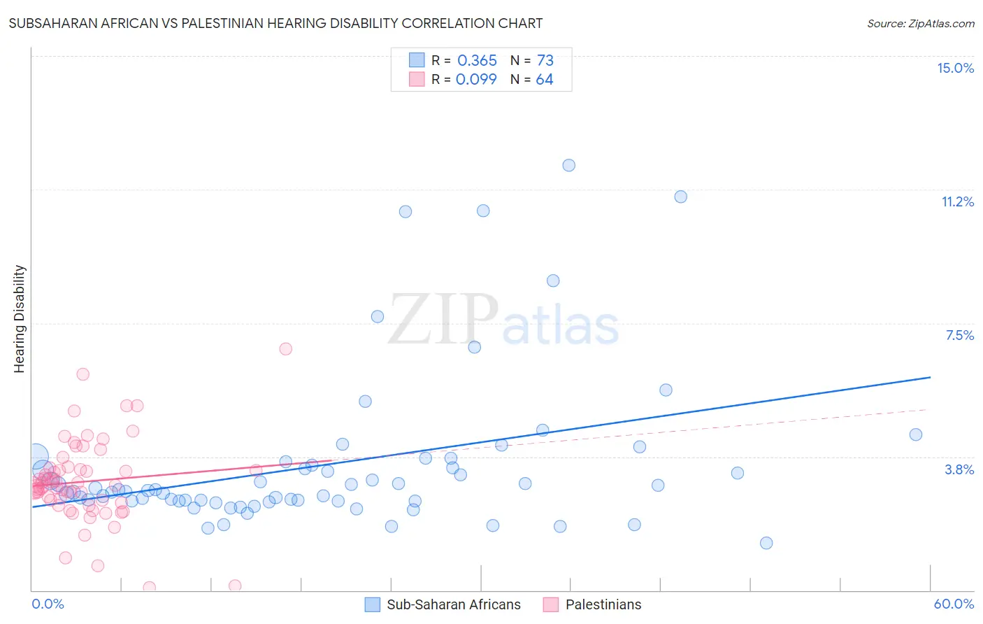 Subsaharan African vs Palestinian Hearing Disability