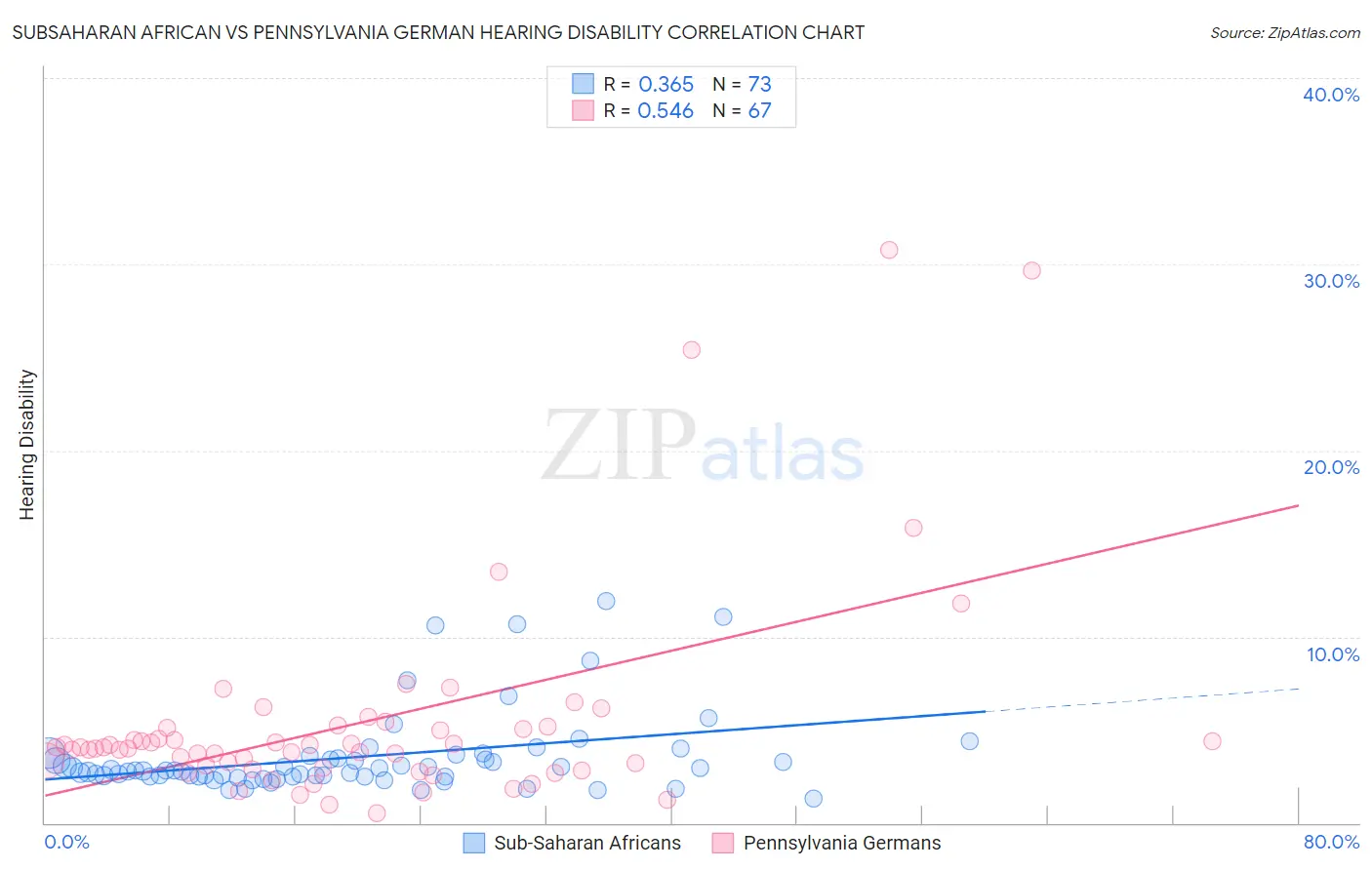 Subsaharan African vs Pennsylvania German Hearing Disability