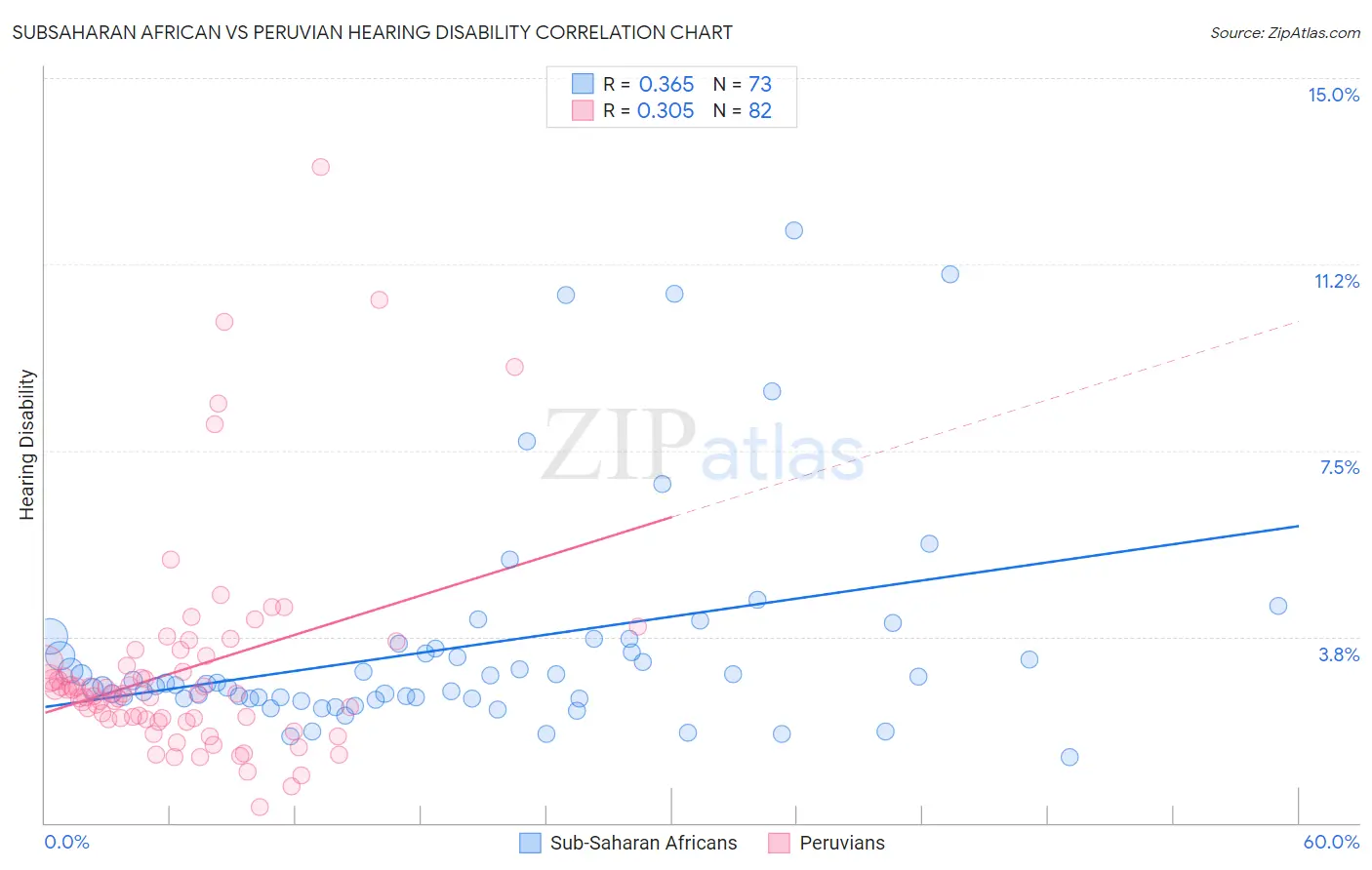 Subsaharan African vs Peruvian Hearing Disability