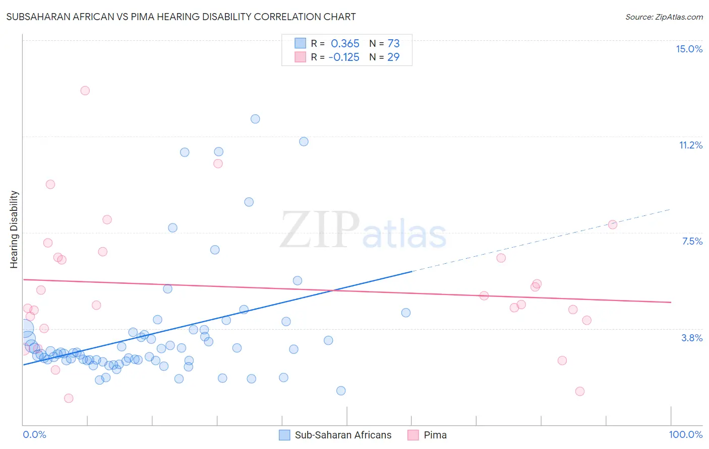 Subsaharan African vs Pima Hearing Disability